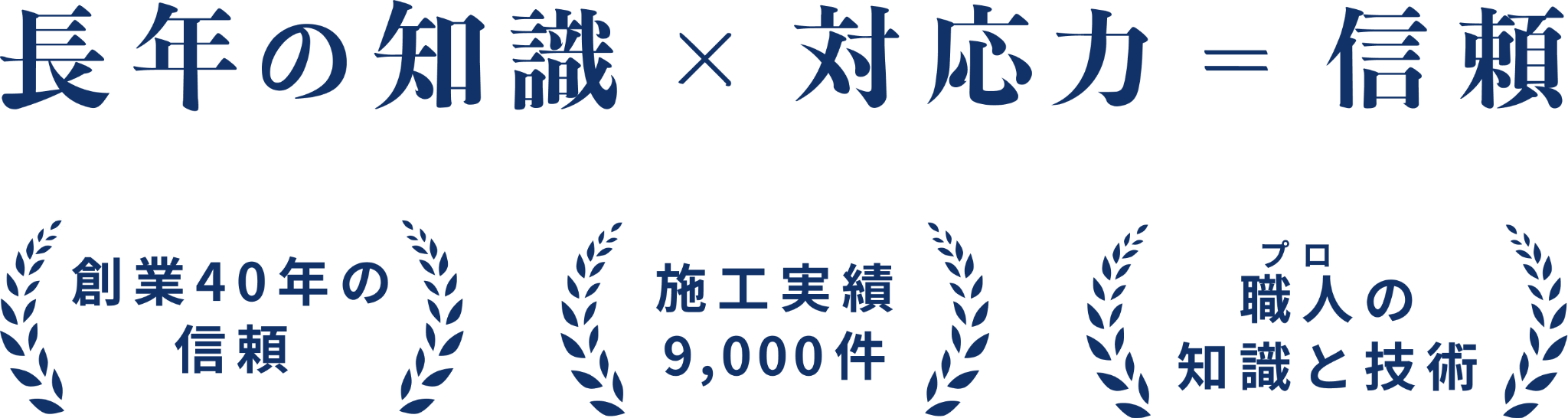 長年の実績 × 対応力 = 信頼 創業40年の信頼 施工実績9,000件 職人<プロ>の知識と技術